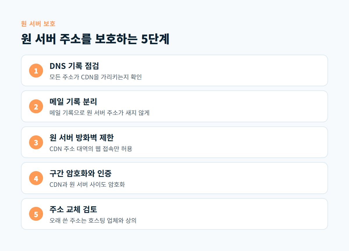 DNS 기록 점검, 메일 기록 분리, 원 서버 방화벽 제한, 구간 암호화, 주소 교체 검토로 이어지는 원 서버 보호 5단계 도식