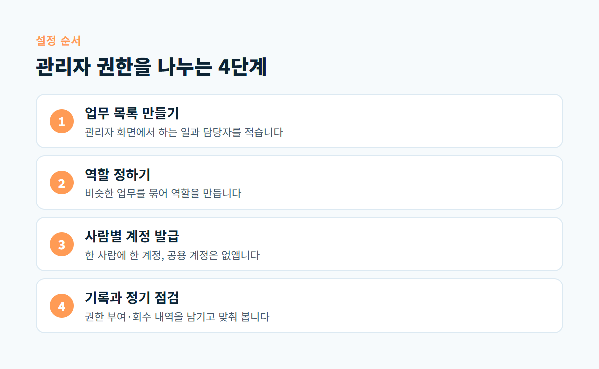 업무 목록 작성, 역할 정의, 사람별 계정 발급, 기록과 정기 점검으로 이어지는 관리자 권한 분리 4단계 도식