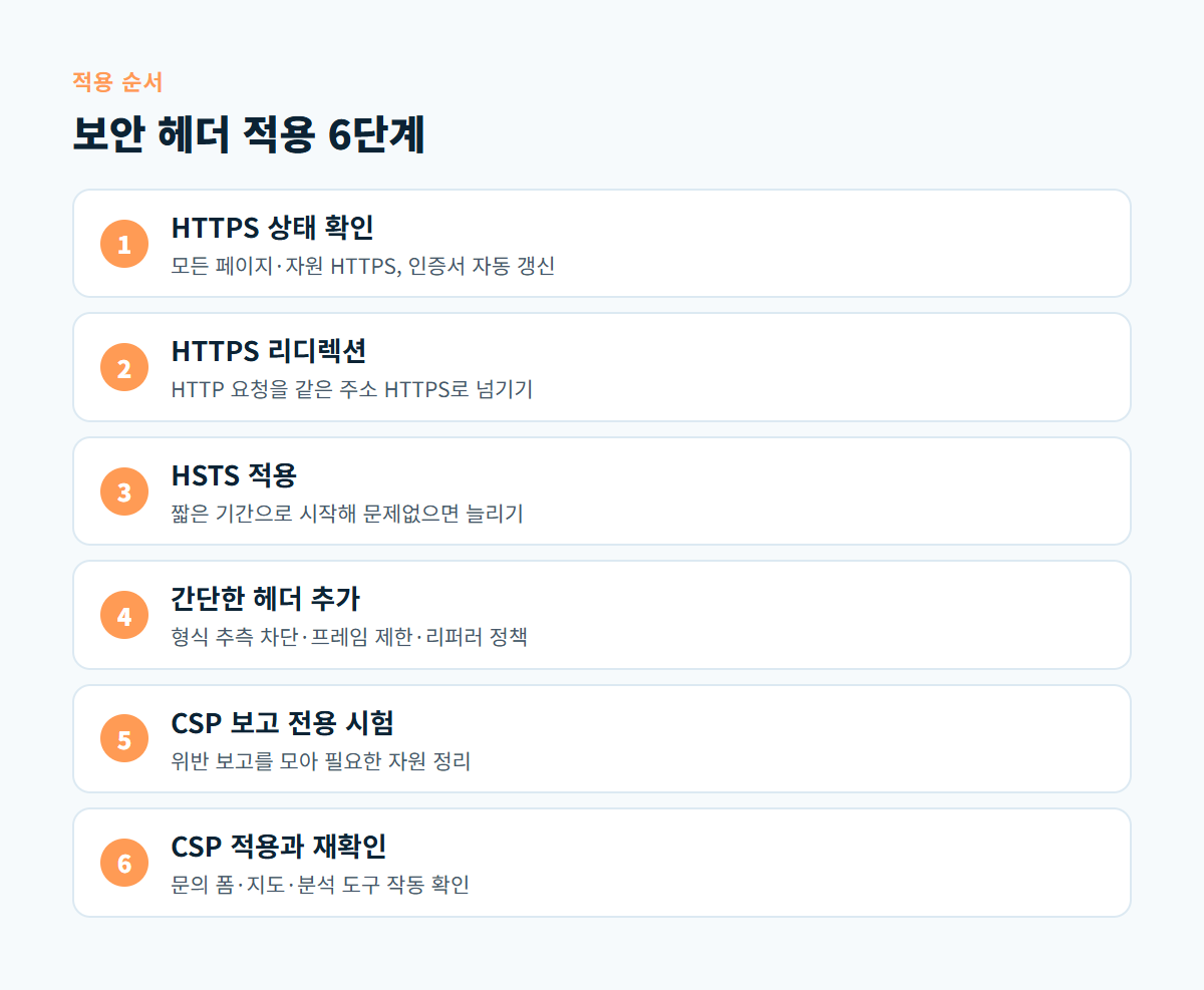 HTTPS 상태 확인부터 CSP 적용과 재확인까지 보안 헤더를 적용하는 6단계 순서도