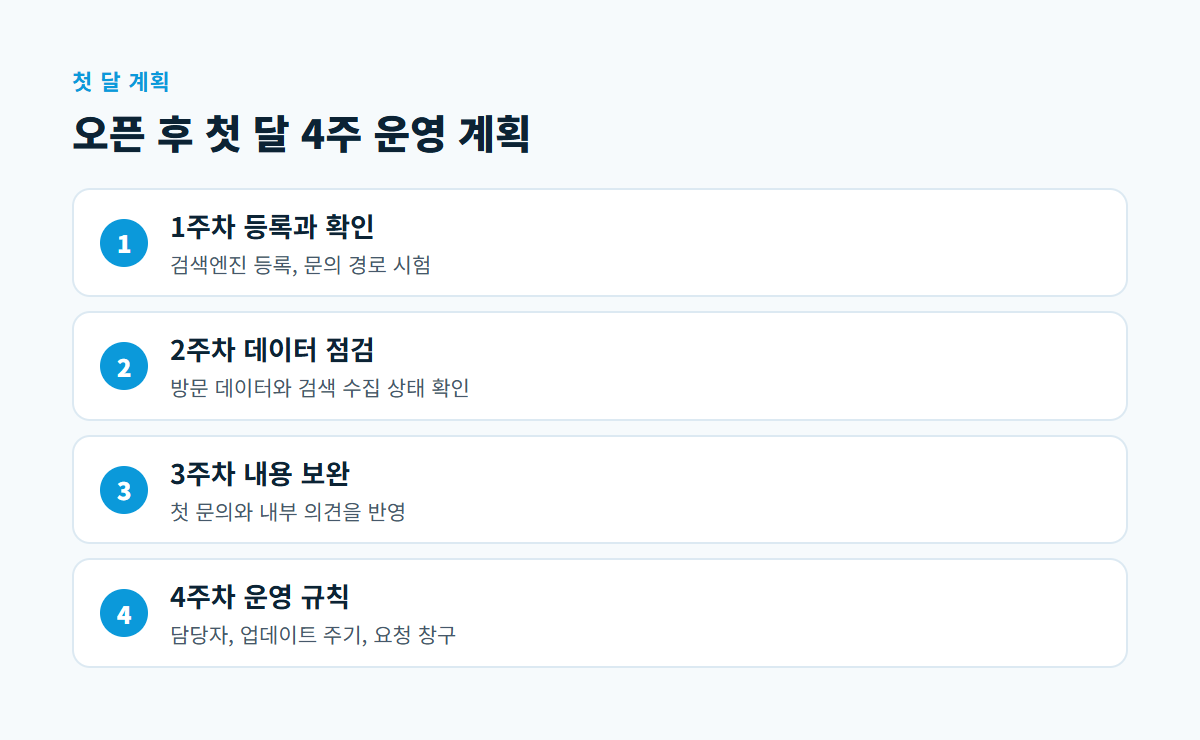 1주차 검색엔진 등록과 문의 경로 확인, 2주차 방문 데이터 점검, 3주차 내용 보완, 4주차 운영 규칙 정리로 이어지는 4단계 흐름도