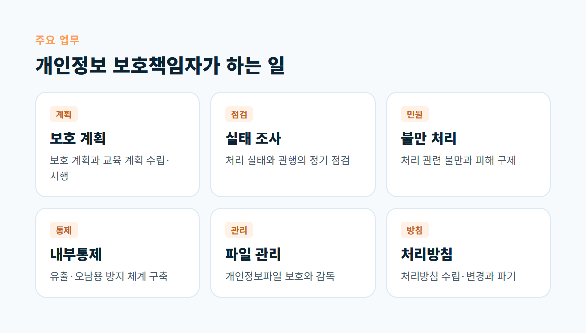 보호 계획, 실태 조사, 불만 처리, 내부통제, 파일 관리, 처리방침 등 개인정보 보호책임자의 업무 6가지를 정리한 카드
