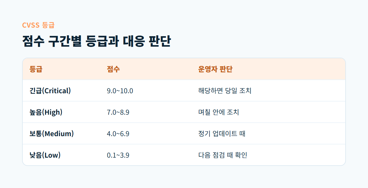 CVSS 긴급, 높음, 보통, 낮음 네 등급의 점수 구간과 운영자 대응 시점을 나란히 비교한 표