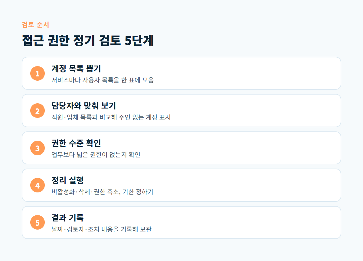 계정 목록 뽑기, 담당자와 맞춰 보기, 권한 수준 확인, 정리 실행, 결과 기록의 5단계를 화살표로 이은 도식