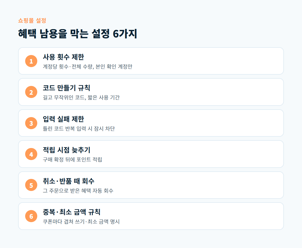 사용 횟수 제한, 코드 규칙, 입력 실패 제한, 적립 시점, 취소 때 회수, 중복 규칙 여섯 가지 쇼핑몰 설정을 정리한 도식