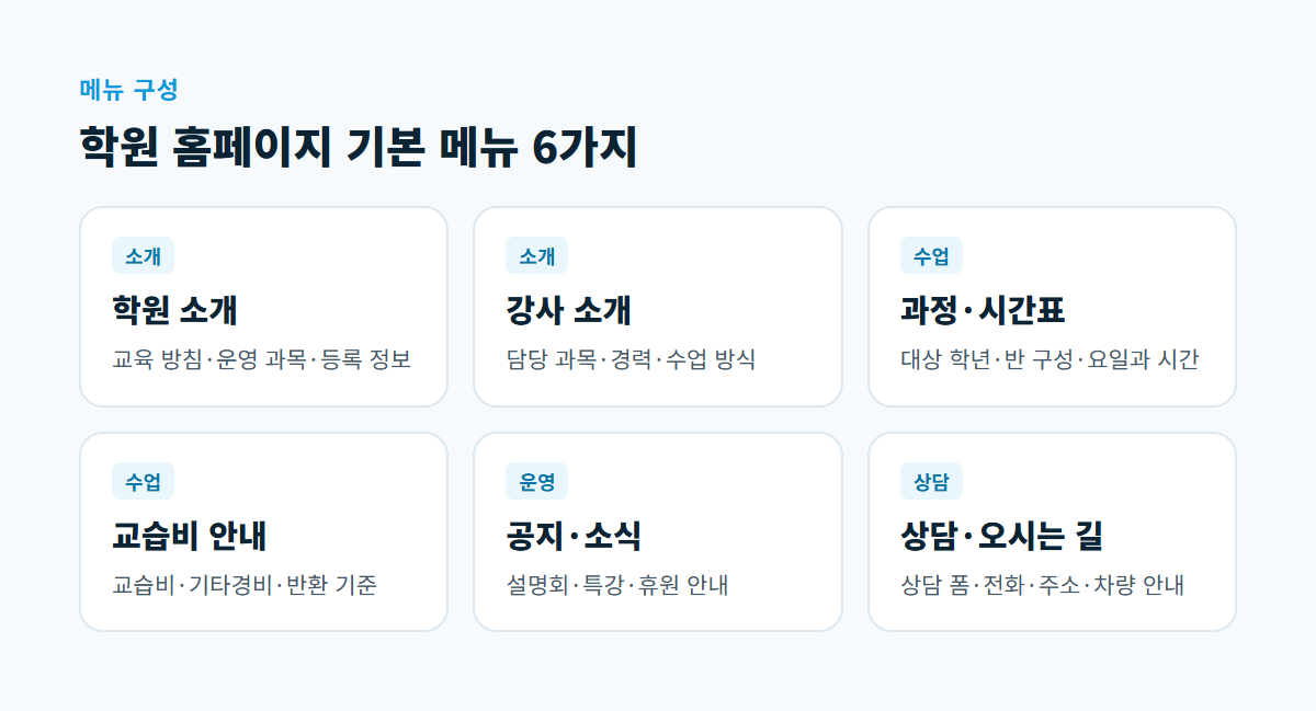 학원 소개, 강사 소개, 과정·시간표, 교습비 안내, 공지·소식, 상담 신청·오시는 길 6개 메뉴를 카드로 나눈 구성도