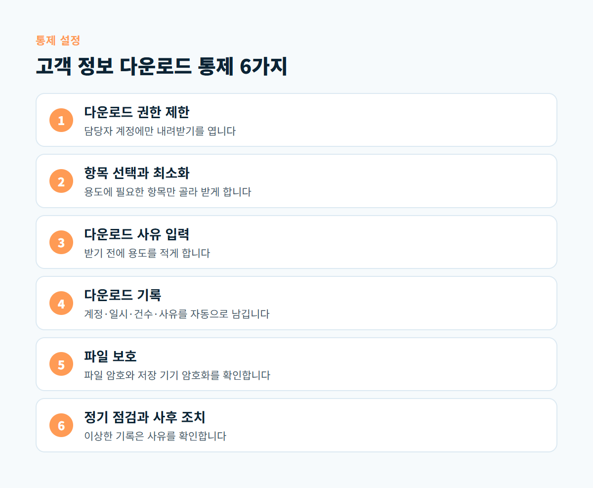 권한 제한, 항목 최소화, 사유 입력, 기록, 파일 보호, 정기 점검으로 이어지는 고객 정보 다운로드 통제 6가지 도식