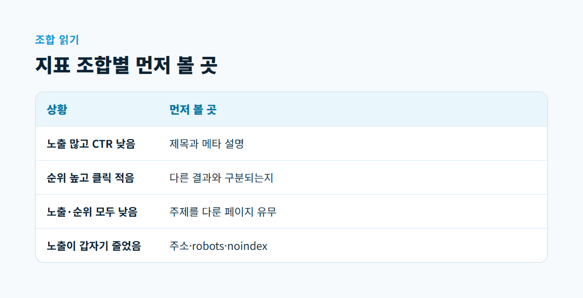 노출 많고 CTR 낮음, 순위 높고 클릭 적음, 노출과 순위 모두 낮음, 노출 급감의 네 가지 상황과 먼저 살펴볼 곳을 나란히 적은 표