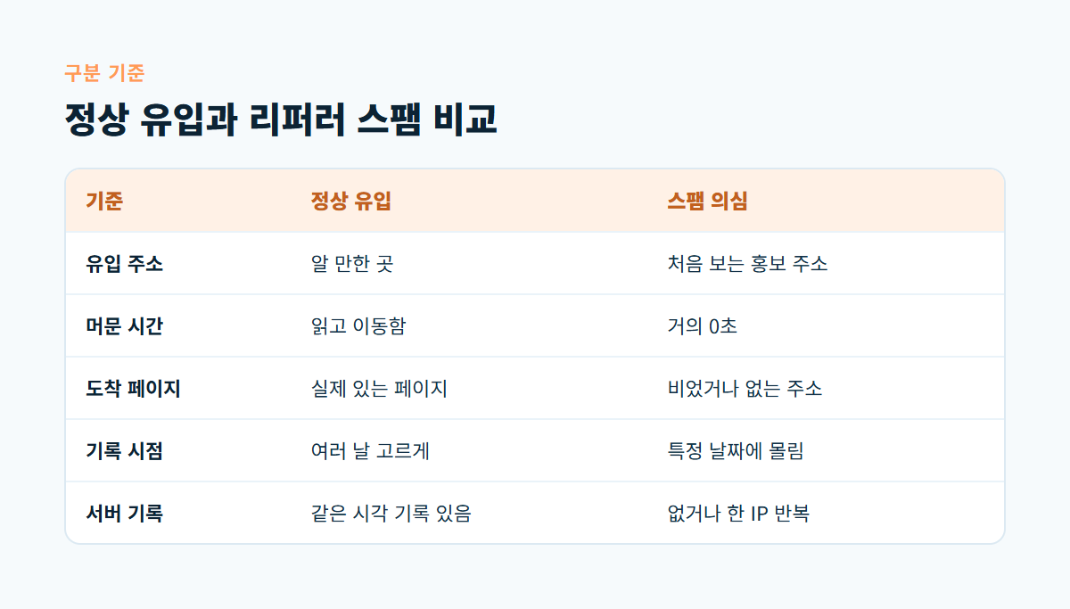 유입 주소, 머문 시간, 도착 페이지, 기록 시점, 서버 기록 다섯 기준으로 정상 유입과 리퍼러 스팸을 비교한 표