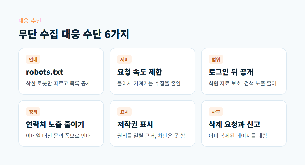robots.txt, 요청 속도 제한, 로그인 뒤 공개, 연락처 노출 줄이기, 저작권 표시, 삭제 요청 여섯 가지 대응 수단을 나열한 카드