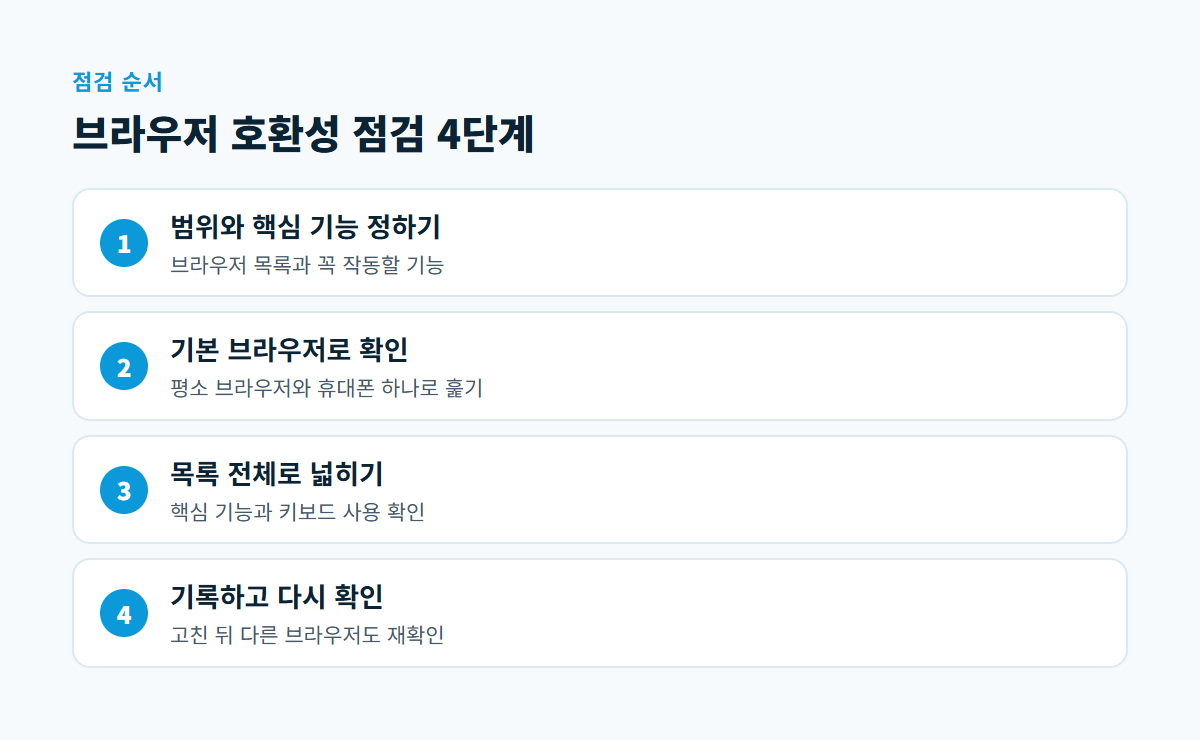 범위와 핵심 기능 정하기, 기본 브라우저로 먼저 확인, 목록 전체로 넓히기, 기록하고 다시 확인의 4단계 순서도