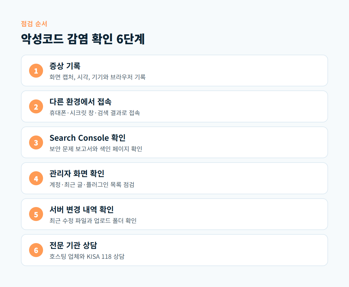 증상 기록, 다른 환경 접속, Search Console 확인, 관리자 화면 확인, 서버 변경 내역 확인, 전문 기관 상담의 6단계 점검 순서 도식