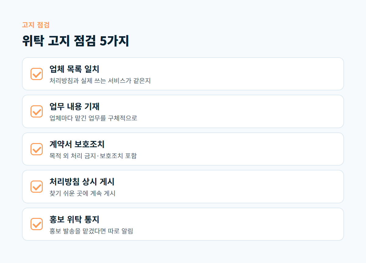 업체 목록 일치, 업무 내용 기재, 계약서 보호조치, 처리방침 상시 게시, 홍보 위탁 통지를 정리한 위탁 고지 점검 카드