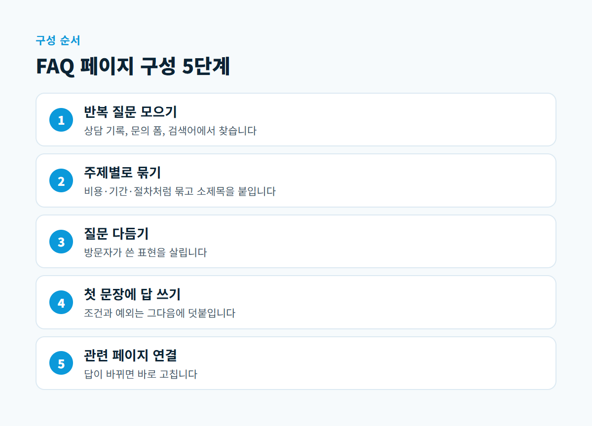 질문 모으기, 주제별 묶기, 질문 다듬기, 첫 문장에 답 쓰기, 관련 페이지 연결로 이어지는 FAQ 페이지 구성 5단계 도식