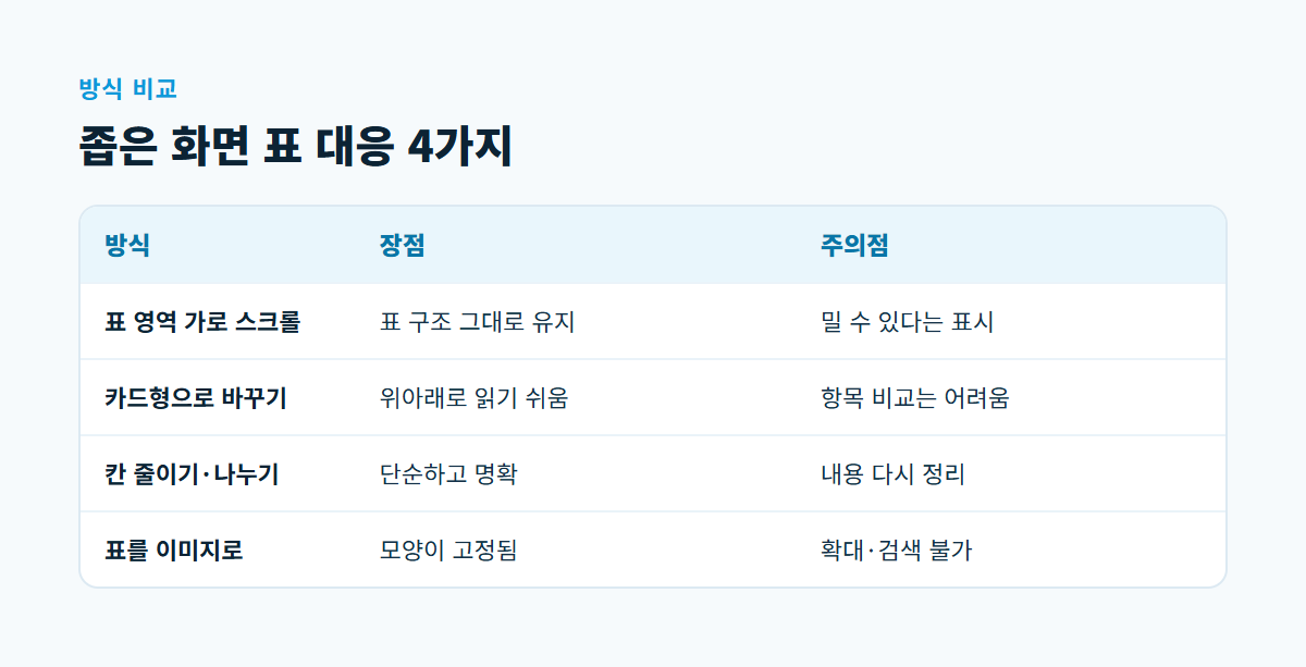 가로 스크롤, 카드형 전환, 칸 줄이기, 이미지로 넣기 네 가지 방식을 장점과 주의점으로 비교한 표 그림