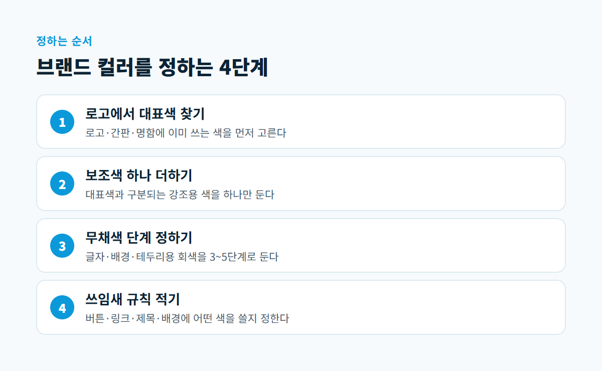 로고에서 대표색 찾기, 보조색 하나 더하기, 무채색 단계 정하기, 쓰임새 규칙 적기의 네 단계를 순서대로 보여 주는 도식