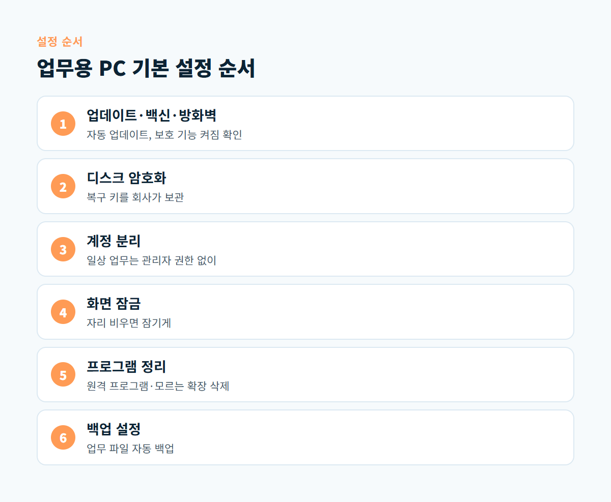 기본 설정 8가지를 업데이트·백신·방화벽, 디스크 암호화, 계정 분리, 화면 잠금, 프로그램 정리, 백업 설정의 여섯 묶음으로 보여 주는 도식