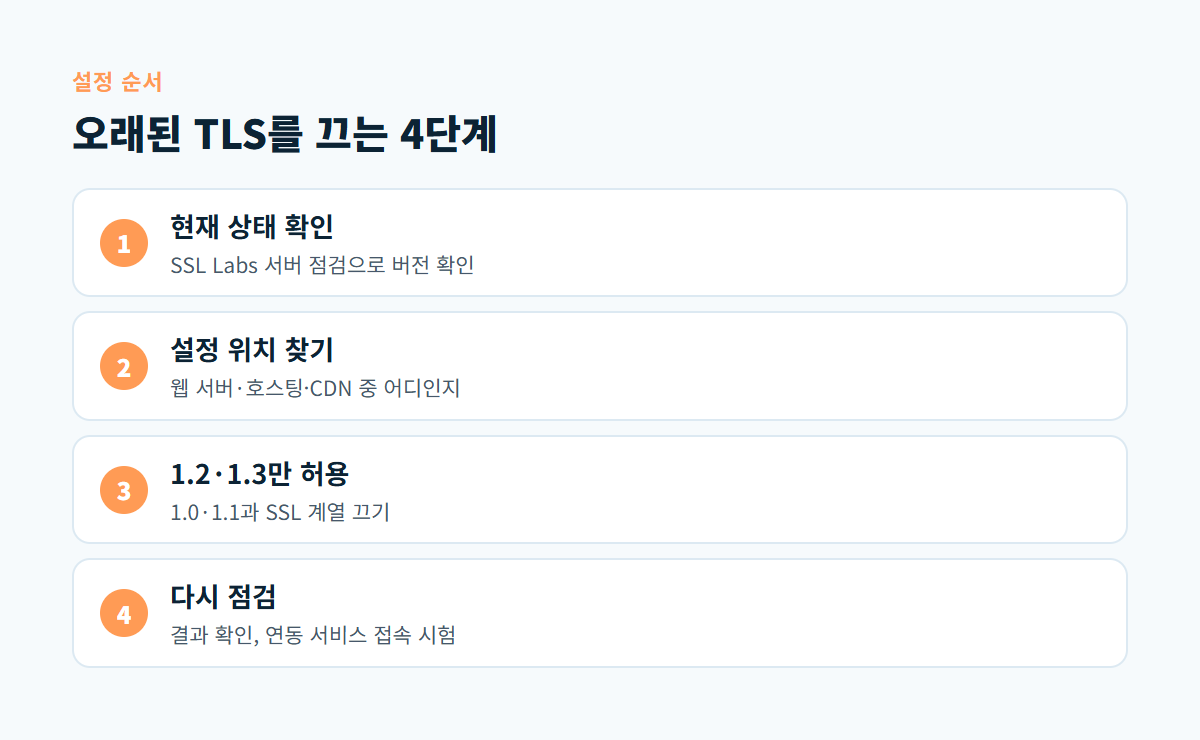 현재 상태 확인, 설정 위치 찾기, TLS 1.2와 1.3만 허용, 다시 점검으로 이어지는 4단계 도식