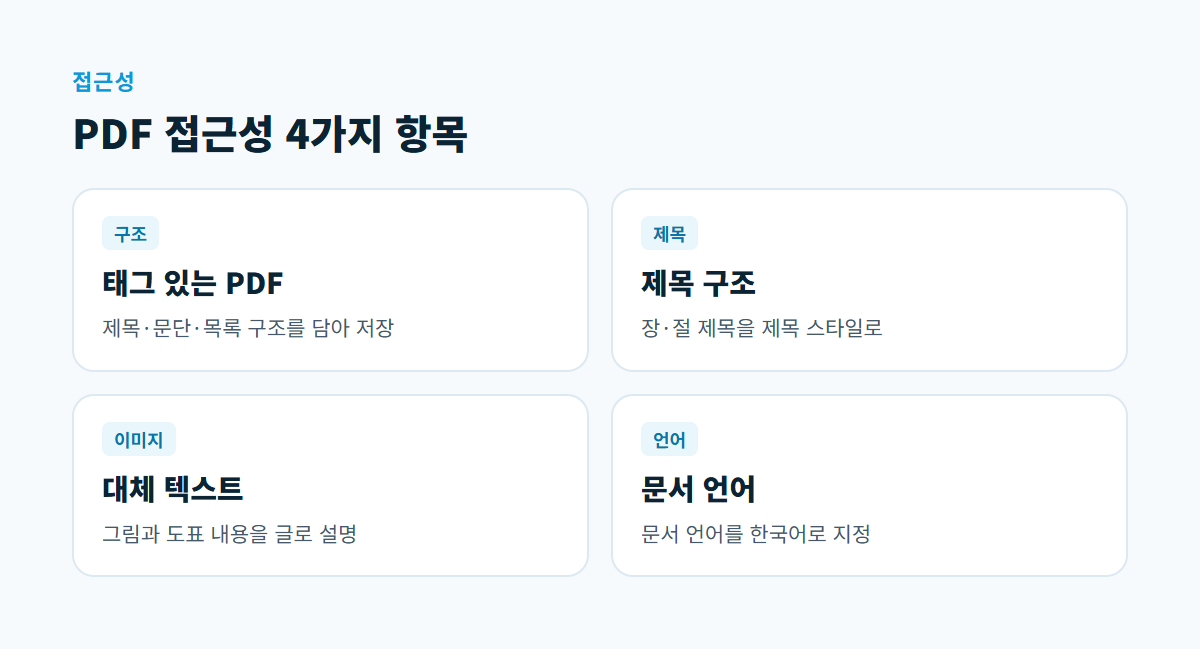 태그가 있는 PDF, 제목 구조, 이미지 대체 텍스트, 문서 언어 지정의 4가지 PDF 접근성 항목을 정리한 카드