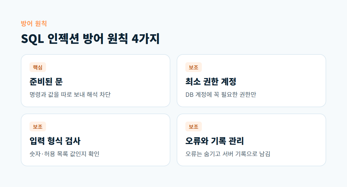 준비된 문 사용, 최소 권한 계정, 입력 형식 검사, 오류와 기록 관리 등 SQL 인젝션 방어 원칙 4가지 카드