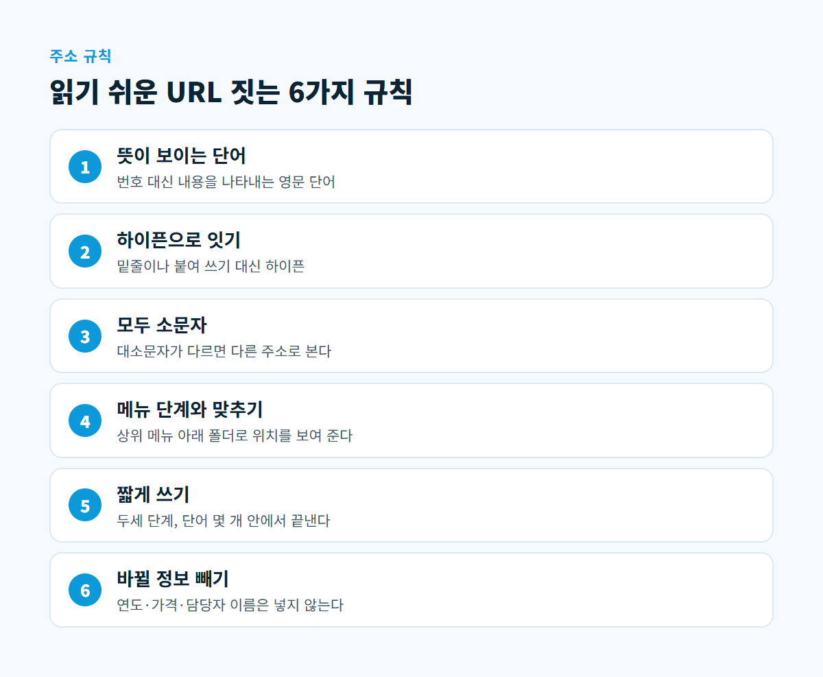 뜻이 보이는 단어, 하이픈 연결, 소문자, 메뉴 단계 맞추기, 짧게, 바뀔 정보 빼기의 여섯 규칙을 순서대로 적은 도식
