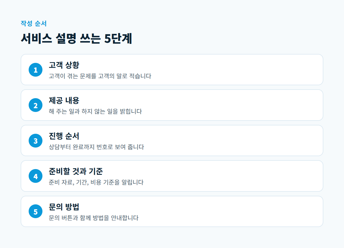 고객 상황, 제공 내용, 진행 순서, 준비할 것과 기준, 문의 방법으로 이어지는 서비스 설명 5단계 도식