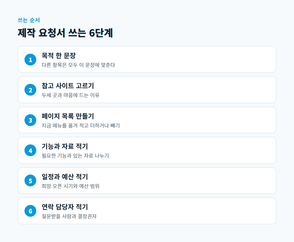 목적 한 문장, 참고 사이트 고르기, 페이지 목록, 기능과 자료, 일정과 예산, 연락 담당자 여섯 단계를 순서대로 나타낸 그림