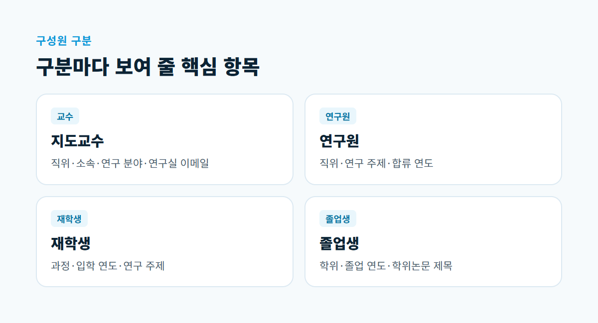 지도교수, 연구원, 재학생, 졸업생 네 구분과 구분마다 보여 줄 핵심 항목을 적은 카드 네 장