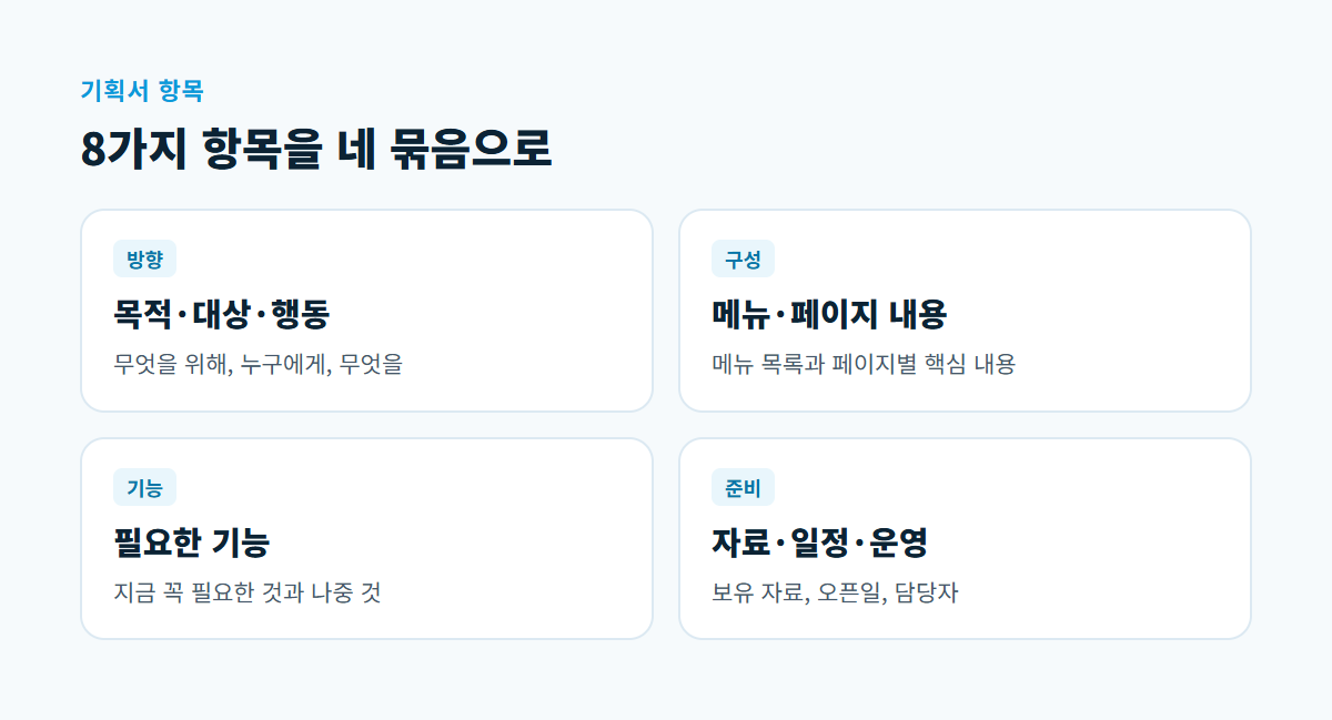 방향, 구성, 기능, 준비 네 묶음 아래에 목적·대상·방문자 행동, 메뉴·페이지별 내용, 기능, 자료·일정·운영을 나눠 담은 카드 4장
