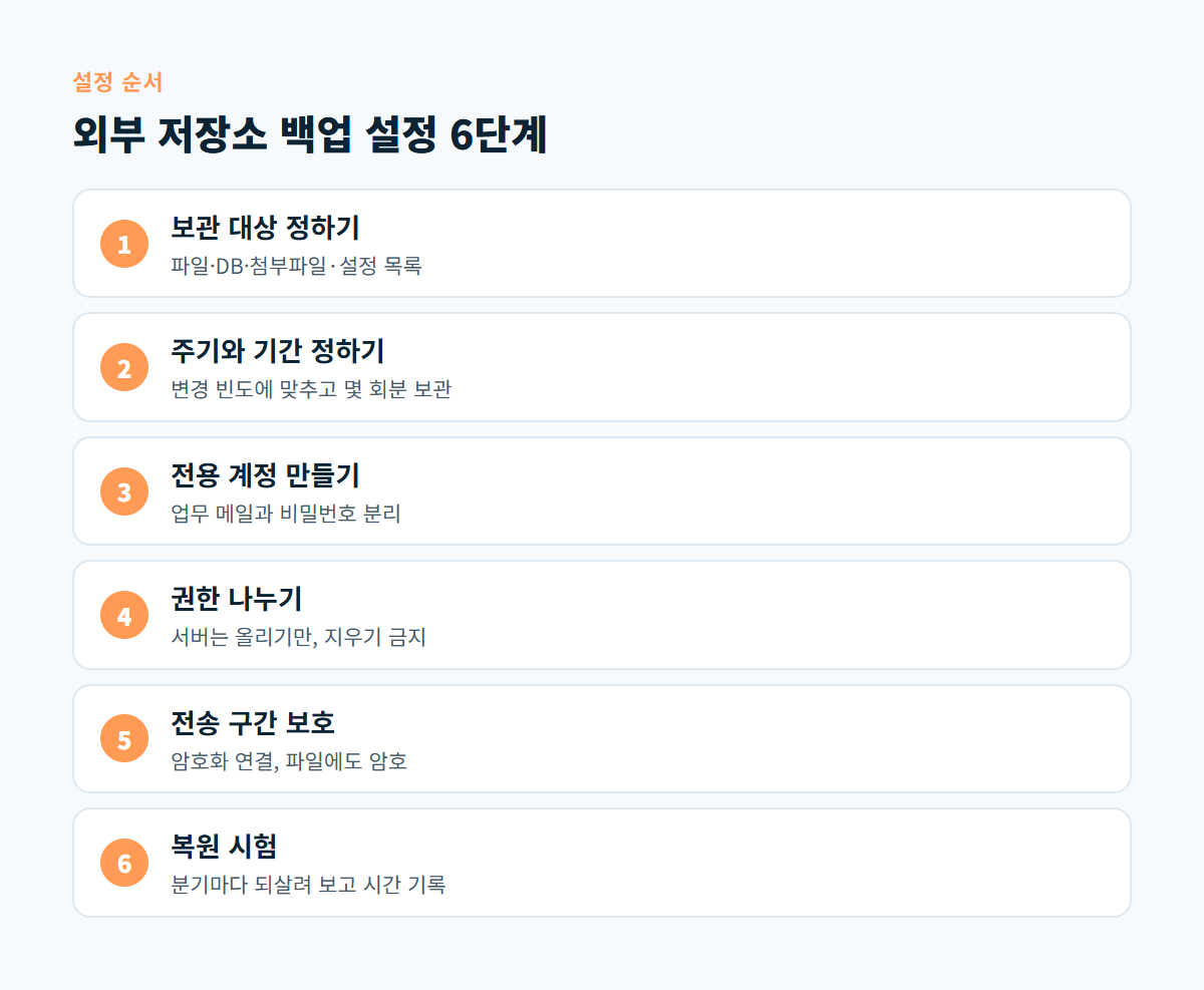 보관 대상 정하기부터 복원 시험까지 외부 저장소 백업을 설정하는 6단계를 순서대로 보여 주는 도식