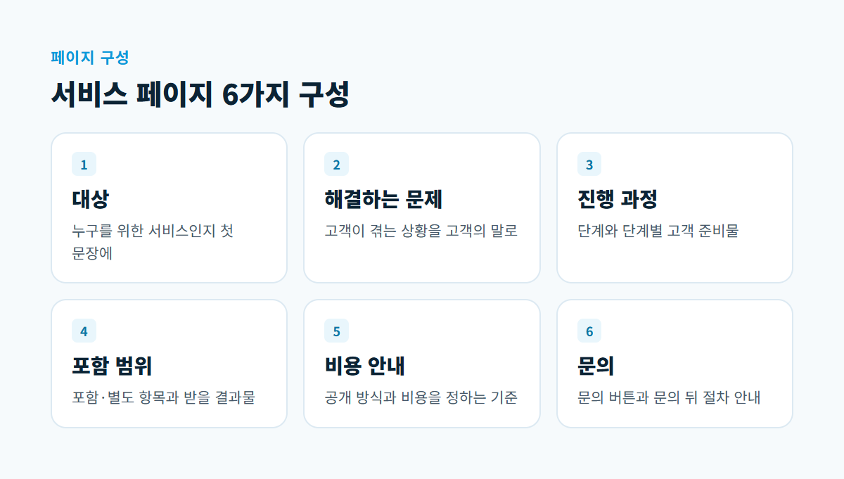 대상, 해결하는 문제, 진행 과정, 포함 범위, 비용 안내, 문의를 각각 한 장씩 담은 카드 6장