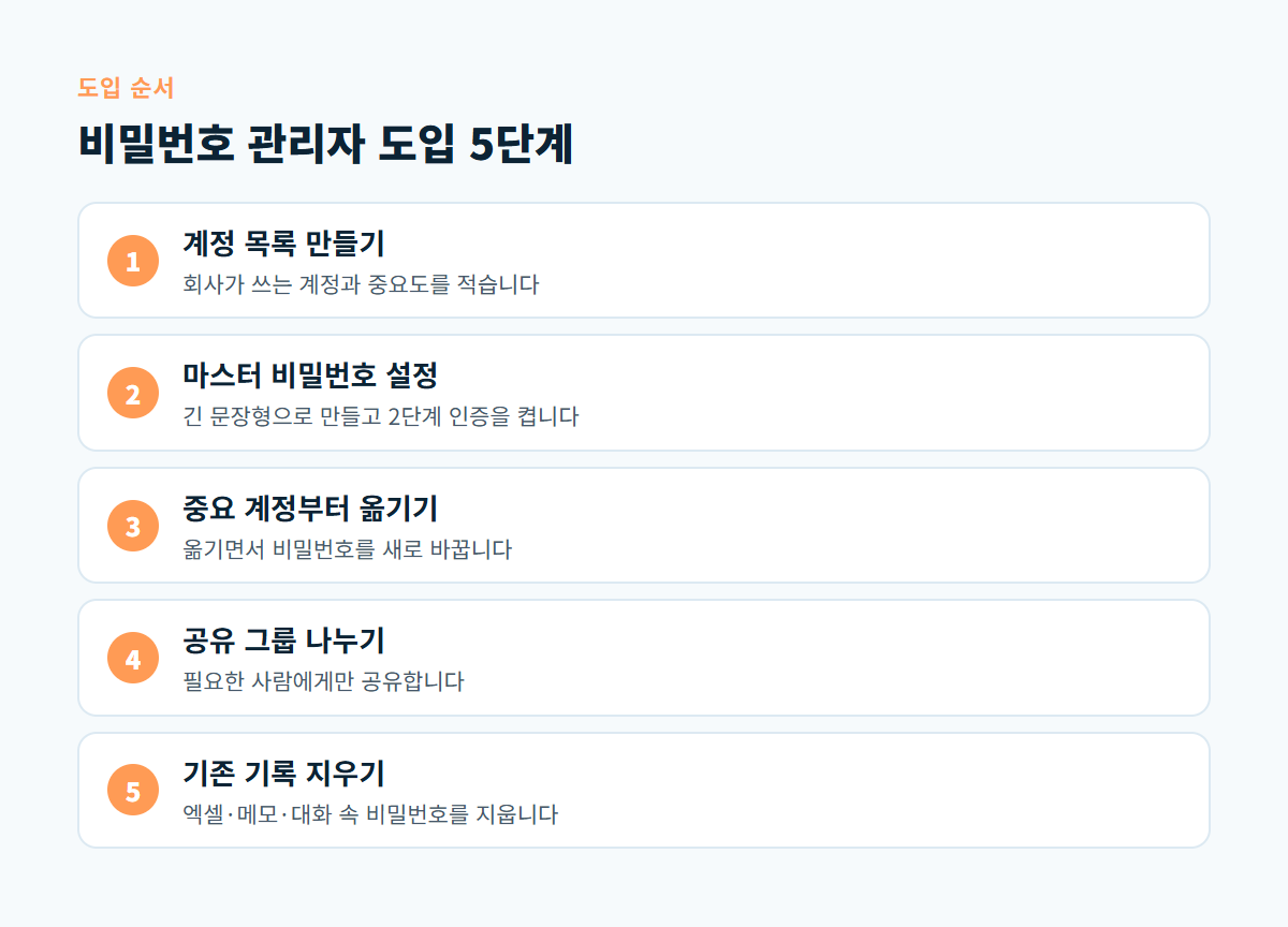 계정 목록 만들기부터 기존 기록 지우기까지 비밀번호 관리자를 회사에 도입하는 5단계 도식