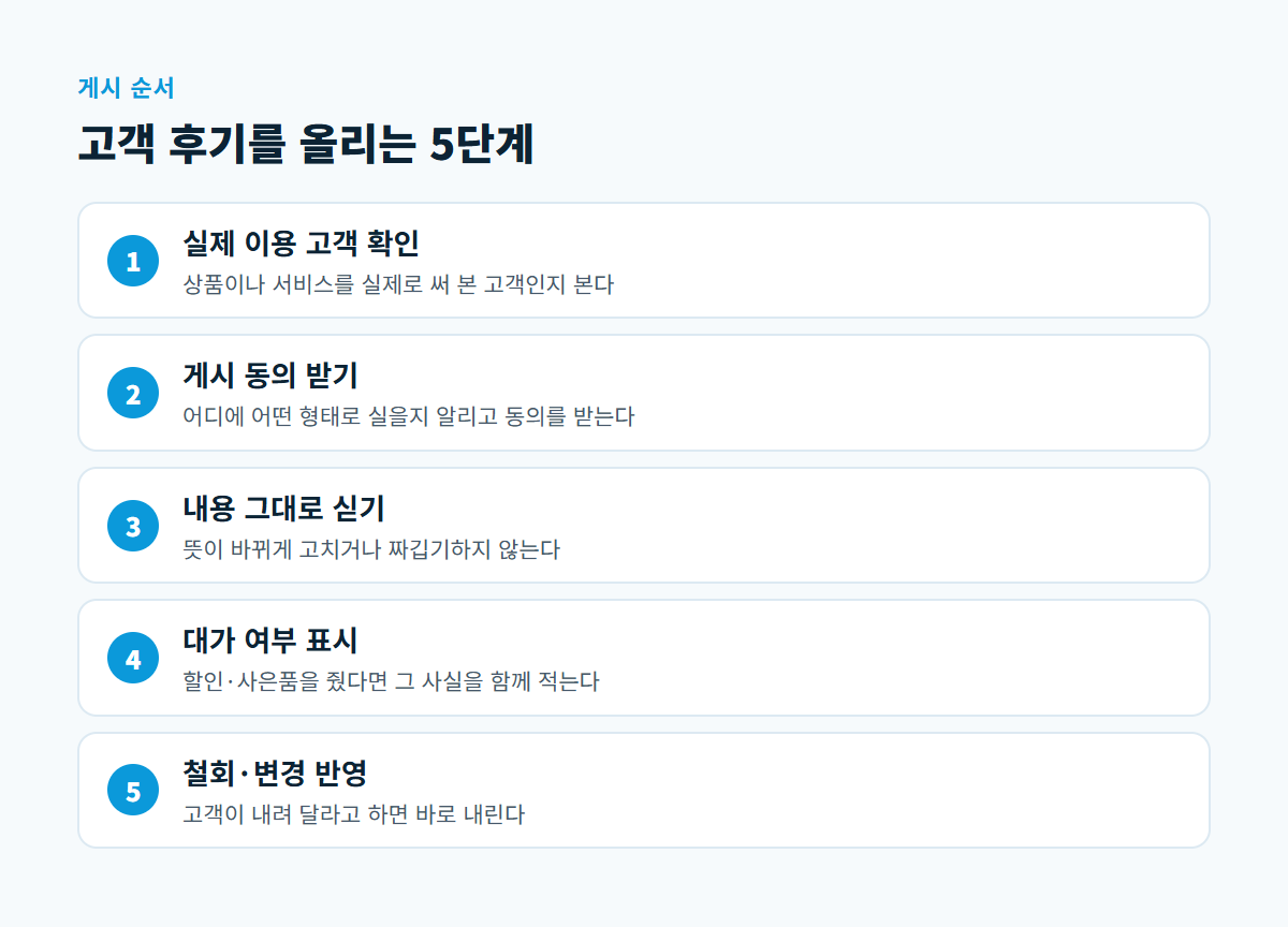 실제 이용 고객 확인, 게시 동의 받기, 내용 그대로 싣기, 대가 여부 표시, 철회와 변경 반영의 다섯 단계를 순서대로 보여 주는 도식