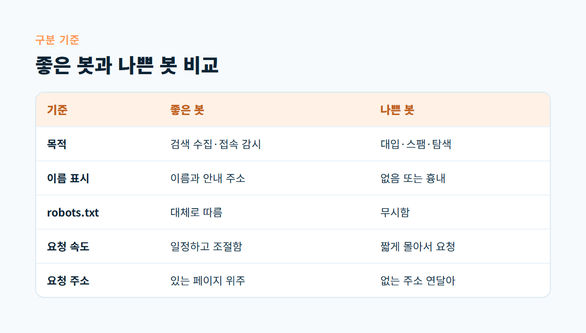 목적, 이름 표시, robots.txt 준수, 요청 속도, 요청 주소 다섯 기준으로 좋은 봇과 나쁜 봇을 비교한 표