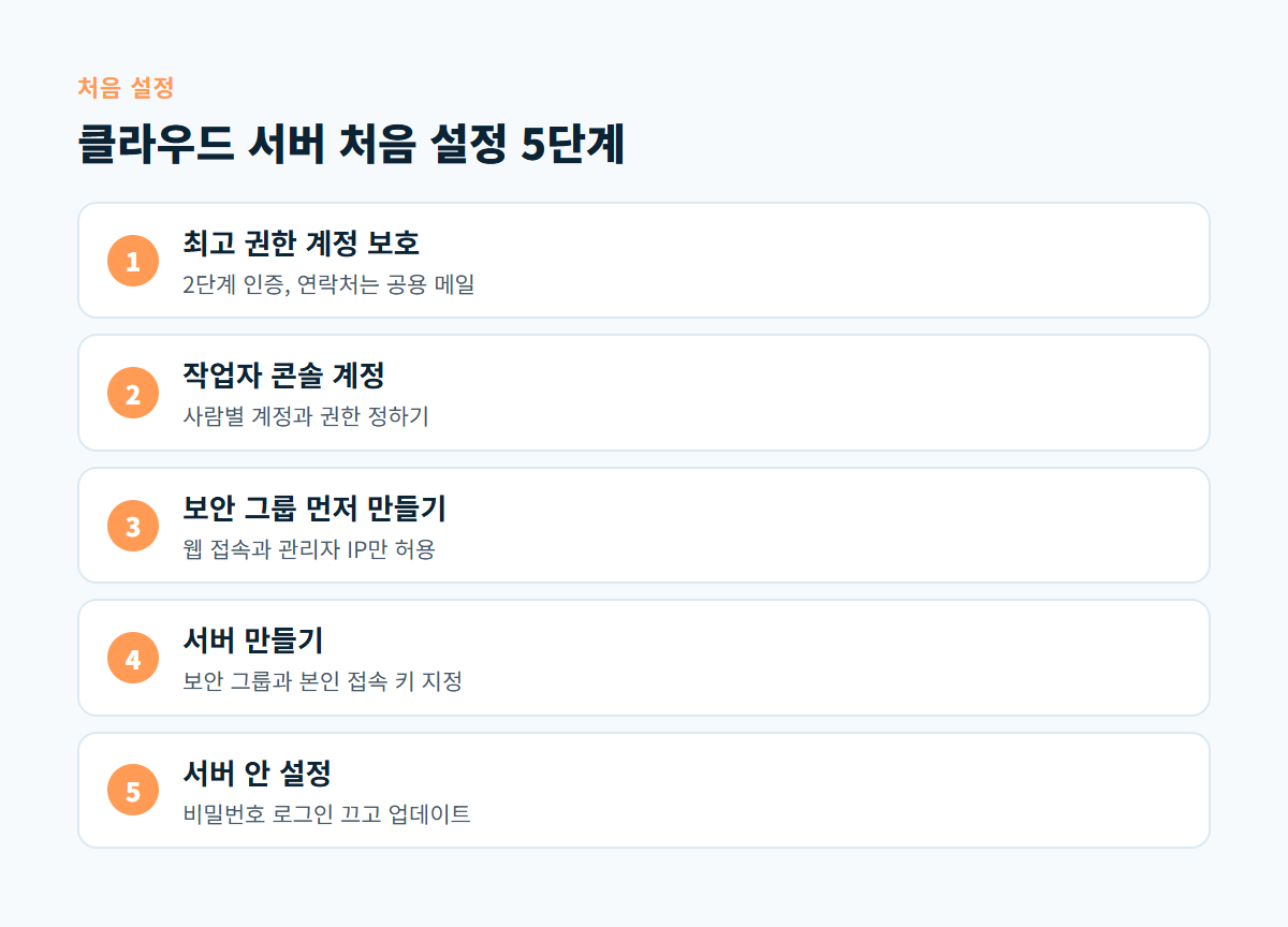 최고 권한 계정 보호부터 서버 안 설정까지 클라우드 서버를 처음 설정하는 5단계 순서 도식