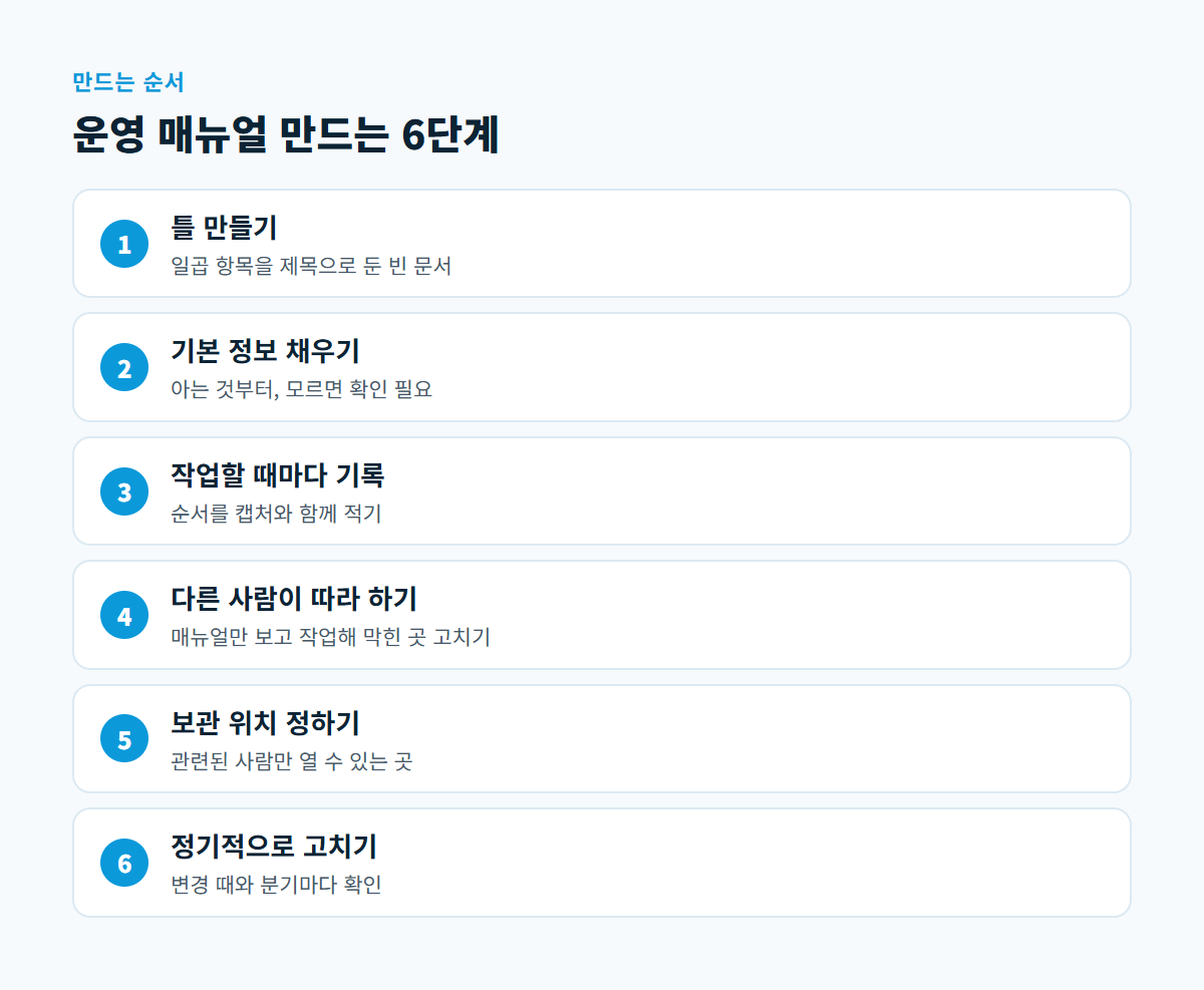 틀 만들기, 기본 정보와 계정 위치 채우기, 작업할 때마다 기록, 다른 사람이 따라 해 보기, 보관 위치 정하기, 정기적으로 고치기 여섯 단계를 순서대로 나타낸 그림