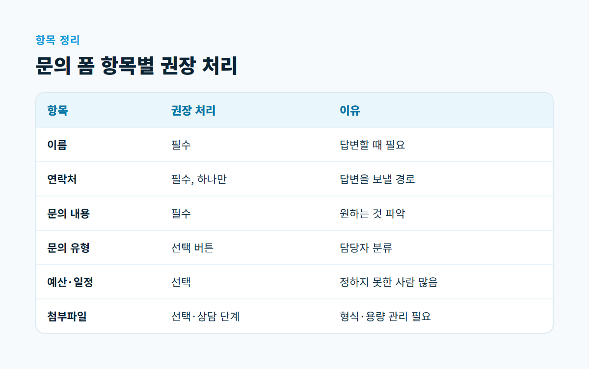 이름, 연락처, 문의 내용은 필수로, 문의 유형은 선택 버튼으로, 예산·일정과 첨부파일은 선택으로 두는 문의 폼 항목 비교표