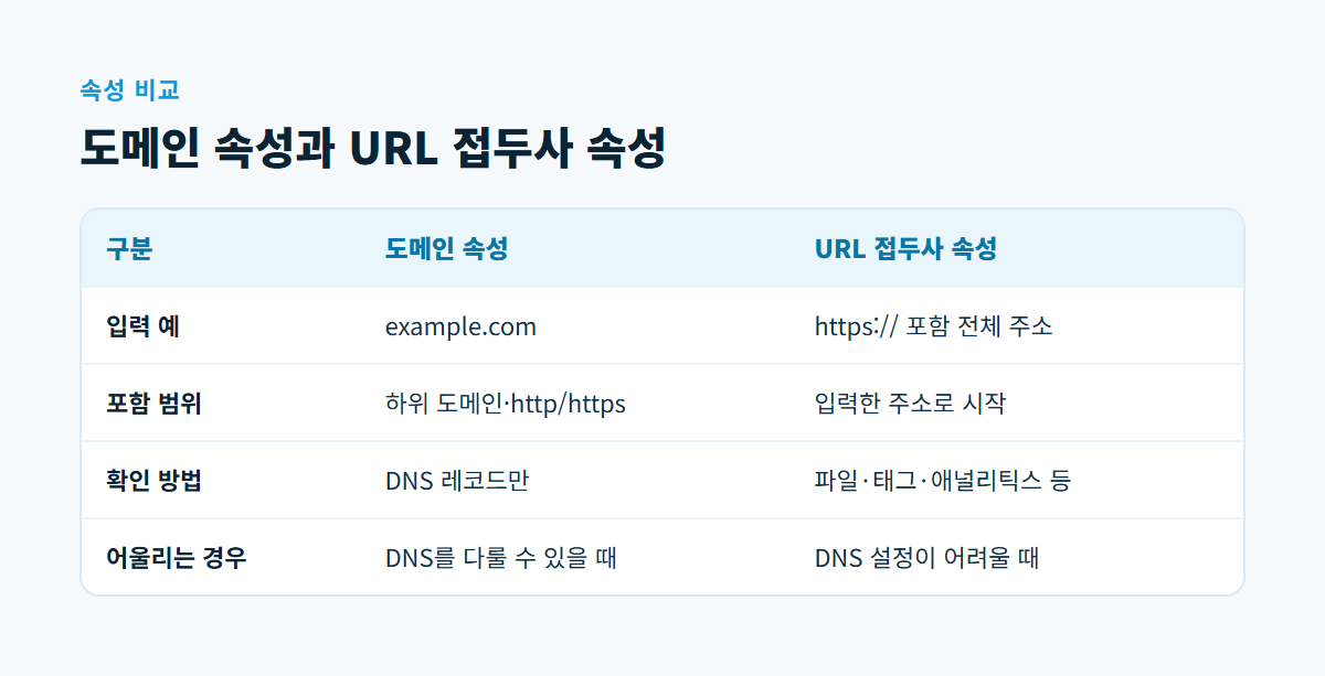 도메인 속성과 URL 접두사 속성을 입력 예, 포함 범위, 확인 방법, 어울리는 경우로 비교한 표