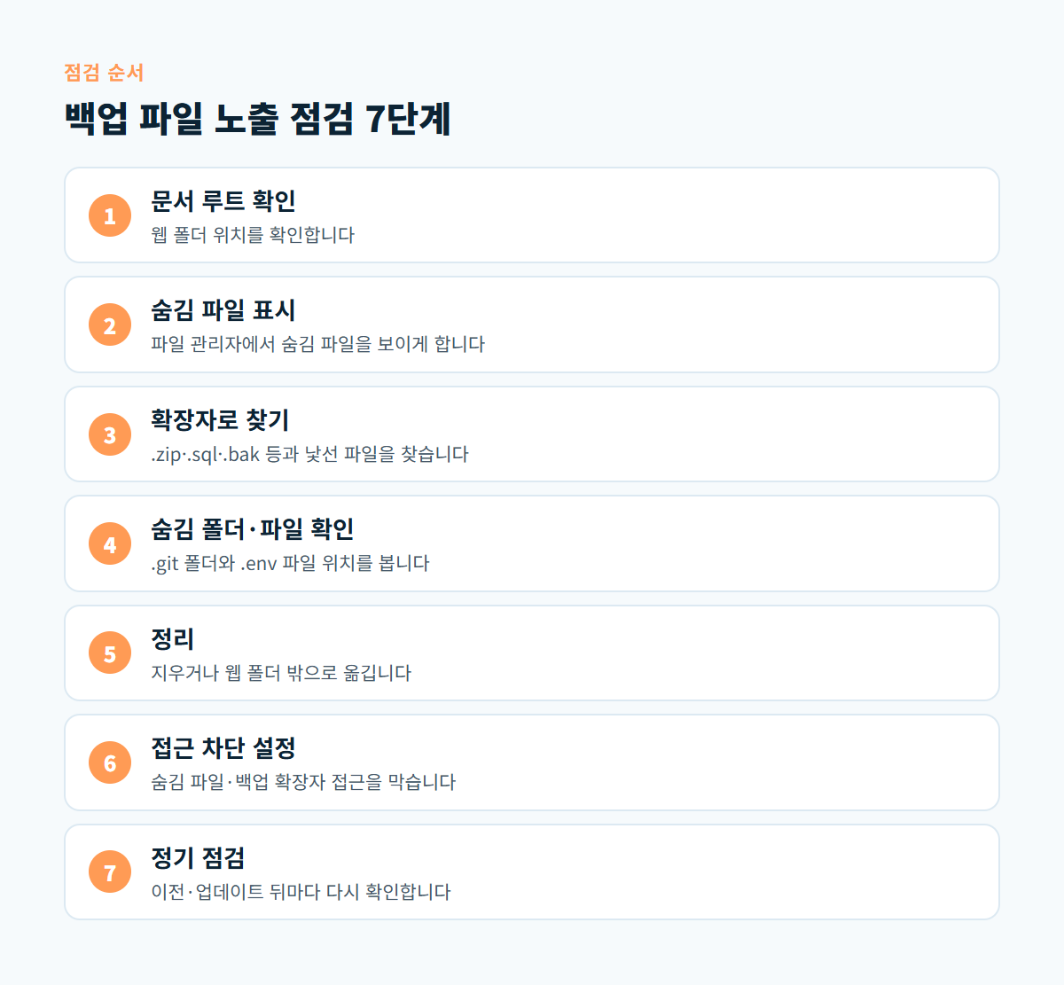 문서 루트 확인, 숨김 파일 표시, 확장자로 찾기, 숨김 폴더 확인, 정리, 접근 차단 설정, 정기 점검으로 이어지는 백업 파일 노출 점검 7단계 도식
