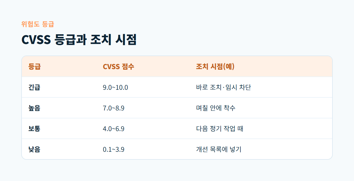 CVSS 점수 구간에 따른 긴급, 높음, 보통, 낮음 등급과 각 등급의 권장 조치 시점을 비교한 표