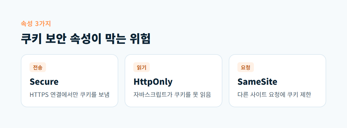 Secure는 HTTPS 전송만, HttpOnly는 스크립트 읽기 차단, SameSite는 다른 사이트 요청 제한을 뜻한다고 정리한 세 장의 카드