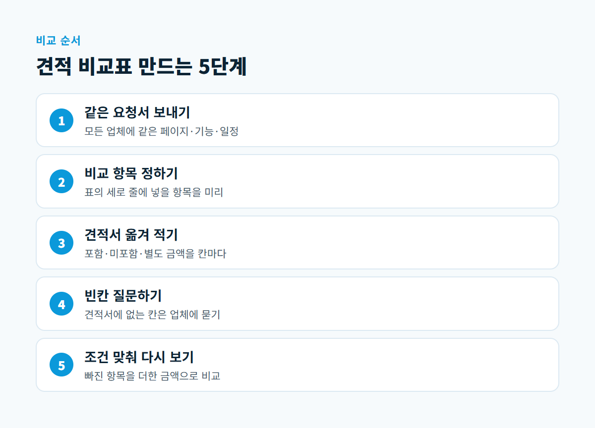같은 요청서 보내기, 비교 항목 정하기, 견적서 옮겨 적기, 빈칸 질문하기, 조건 맞춰 다시 보기 다섯 단계를 순서대로 나타낸 그림