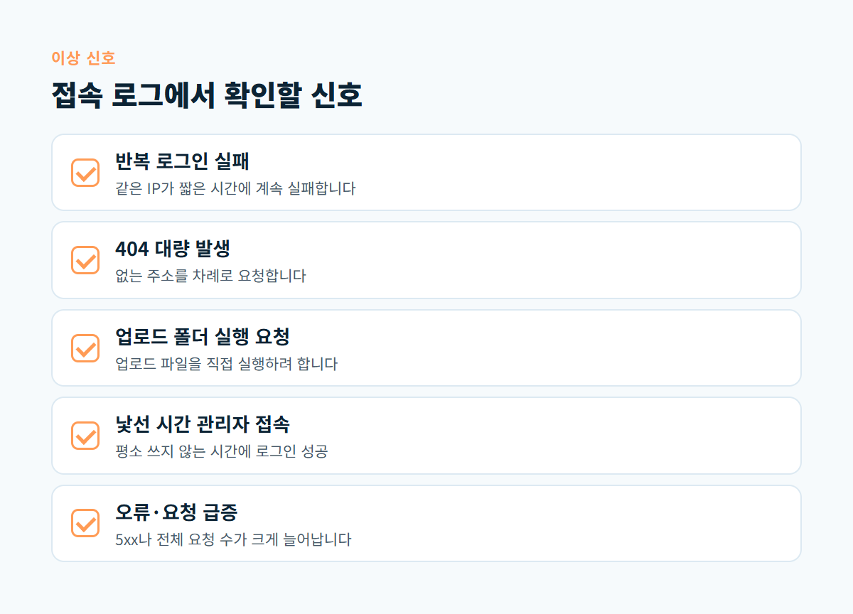 반복 로그인 실패, 404 대량 발생, 업로드 폴더 실행 요청, 낯선 시간대 관리자 접속, 오류와 요청 급증으로 구성된 접속 로그 이상 신호 체크리스트