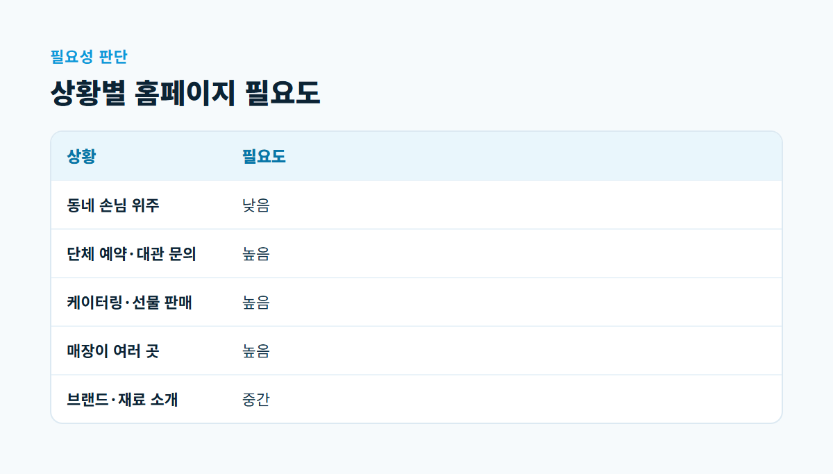 동네 손님 위주 가게는 필요도 낮음, 단체 예약·케이터링·여러 매장은 높음으로 나눈 음식점 상황별 홈페이지 필요도 비교표