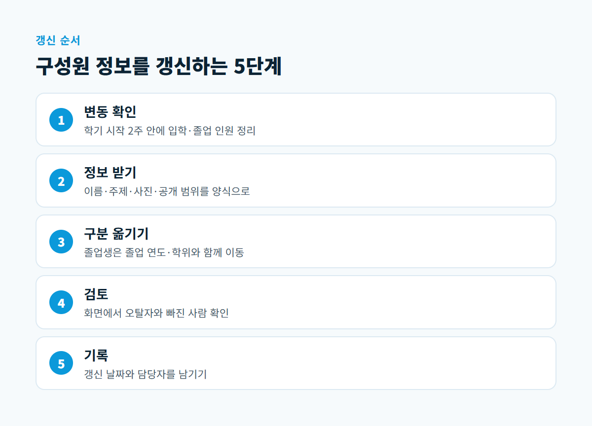 변동 확인, 정보 받기, 구분 옮기기, 검토, 기록으로 이어지는 구성원 정보 갱신 5단계 도식