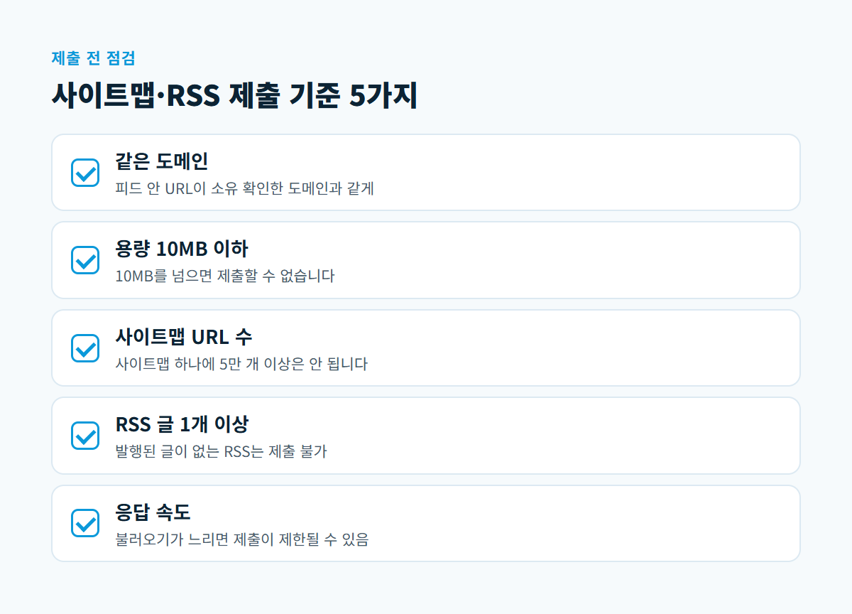 같은 도메인, 10MB 용량, 사이트맵 5만 개 URL, RSS 글 1개 이상, 응답 속도 다섯 가지 피드 제출 점검 항목을 정리한 체크리스트 카드