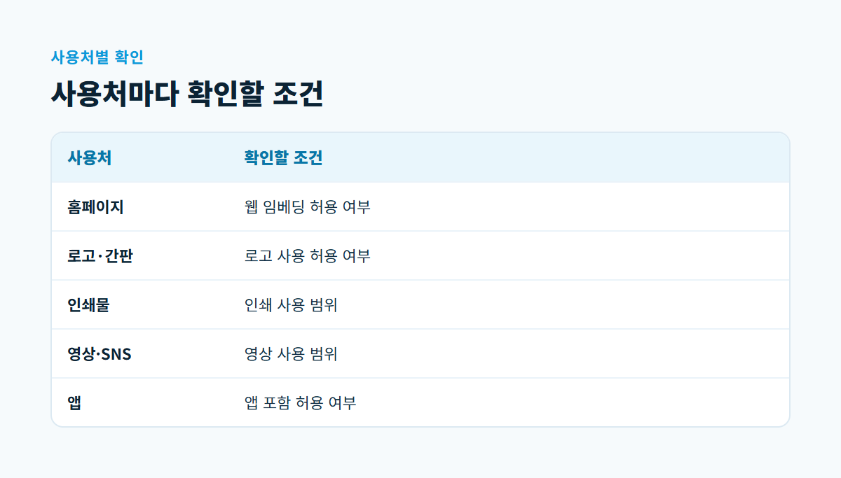 홈페이지, 로고·간판, 인쇄물, 영상·SNS, 앱 다섯 사용처별로 라이선스에서 확인할 조건을 나란히 정리한 표
