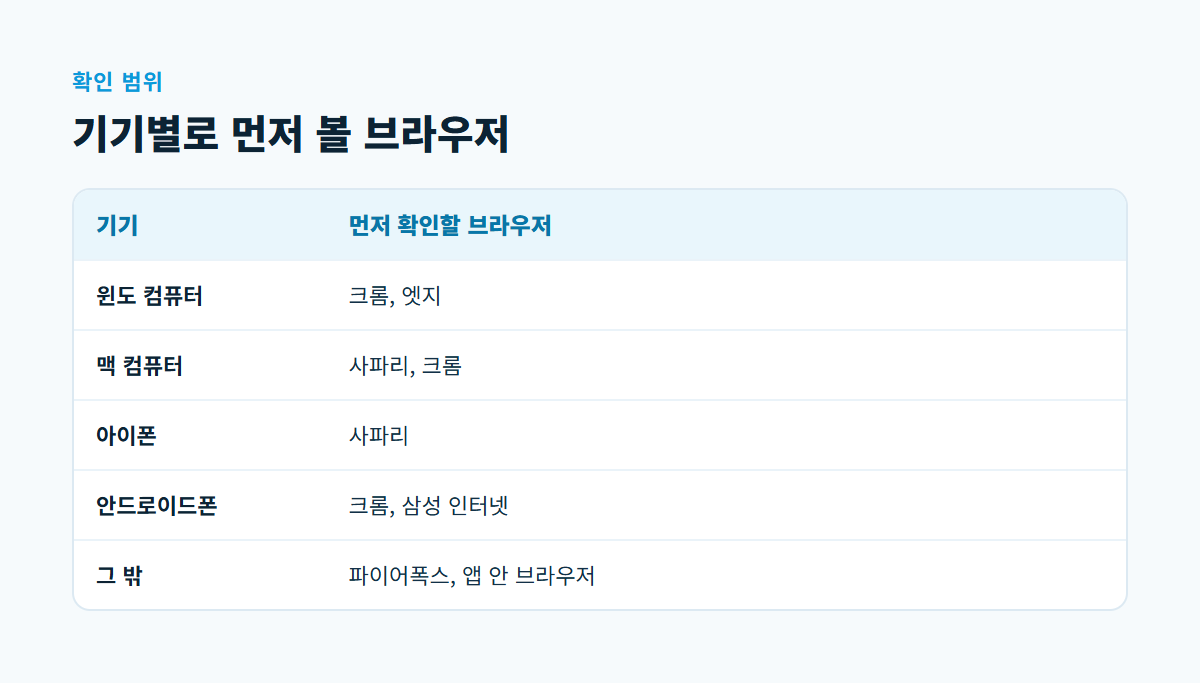 윈도 컴퓨터는 크롬·엣지, 맥은 사파리·크롬, 아이폰은 사파리, 안드로이드폰은 크롬·삼성 인터넷을 먼저 확인하도록 정리한 비교표