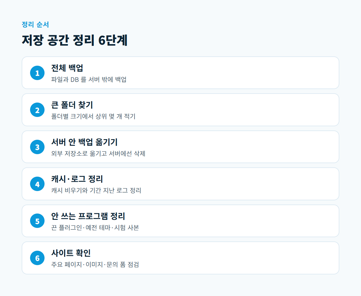 전체 백업, 큰 폴더 찾기, 서버 안 백업 옮기기, 캐시와 로그 정리, 쓰지 않는 프로그램 정리, 사이트 확인 여섯 단계를 보여 주는 도식