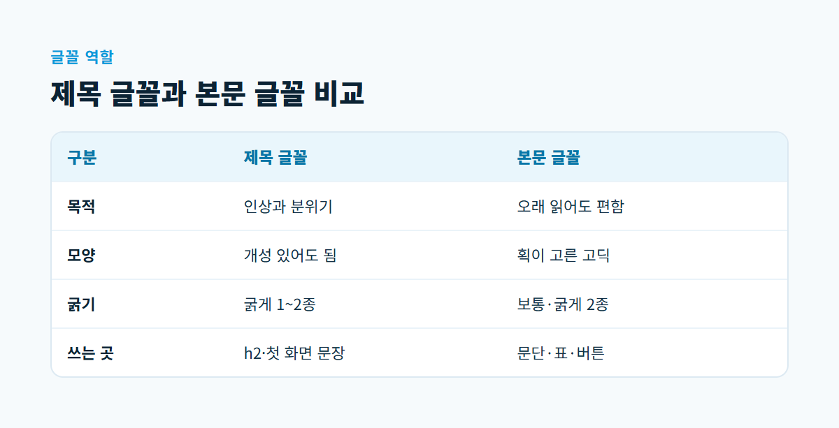 제목 글꼴과 본문 글꼴의 목적, 모양, 굵기, 쓰는 곳을 네 줄로 비교한 표