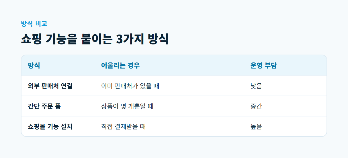 외부 판매처 연결, 간단 주문 폼, 쇼핑몰 기능 설치를 어울리는 경우와 운영 부담으로 비교한 표
